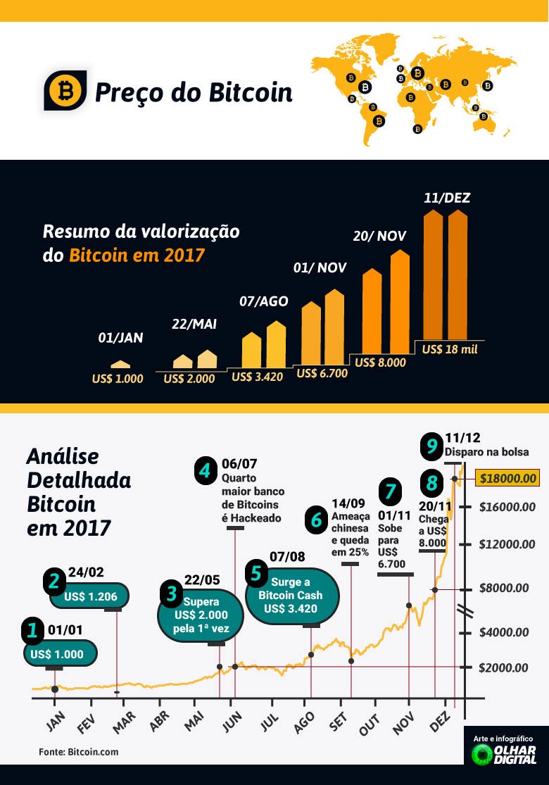 O que é Bitcoin? Tire as suas dúvidas sobre a moeda digital |