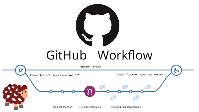 Imagem da internet com o workflow do GitHub