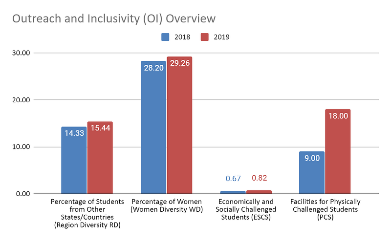 Outreach-and-Inclusivity-(OI)-Overview-for-Jamia-Hamdard-from-2018-to-2019