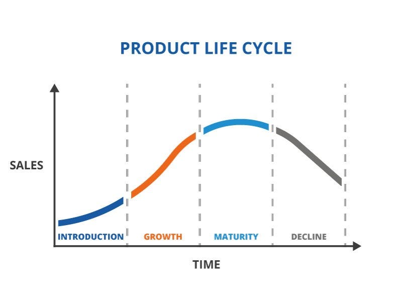 a product’s life cycle — introduction, growth, maturity, and decline