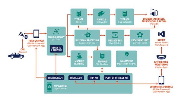 MyDriving An Azure IOT and Mobile sample application | #DataScience #IoT #RT