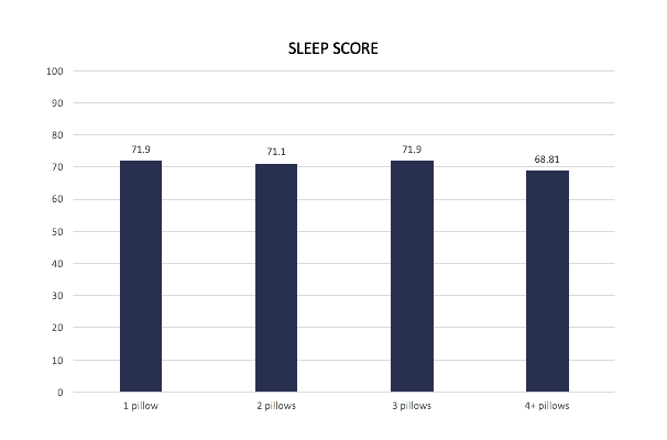 How Many Pillows Should You Sleep With?