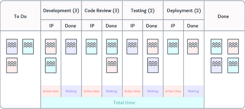 An example kanban board