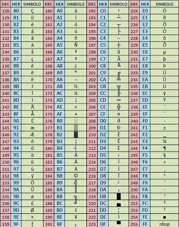 Imagem da tabela do 128 até 255