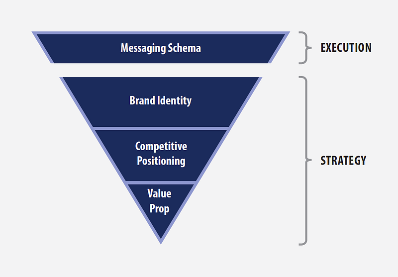 Scaling the Revenue Engine — Chapter 7 Brand Identity CEO Quest