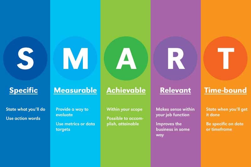 Image detailing what’s in a SMART Objective. They are specific, measurable, achievable, relevant and time-bound.