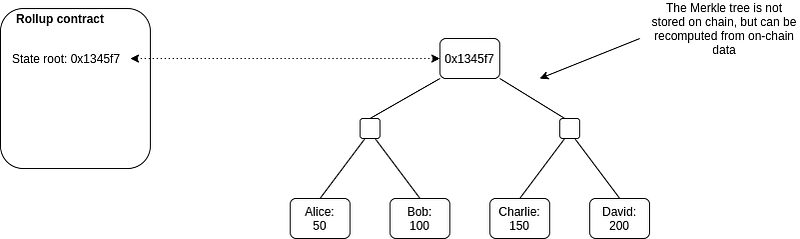 How do a Rollup work? (1)