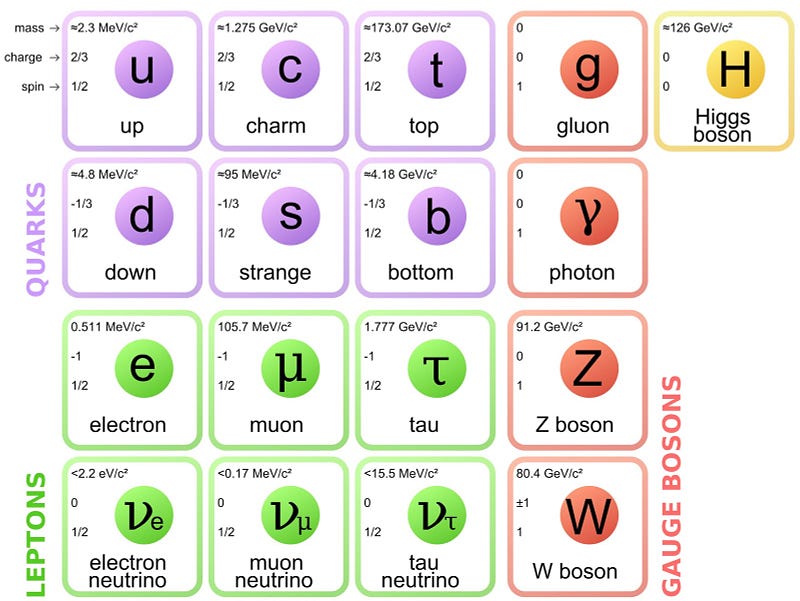 Standard model overview