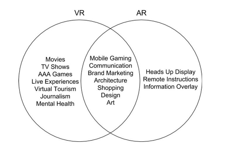 Why #VR and #AR aren't competitors @RickKing16 @BoostVC