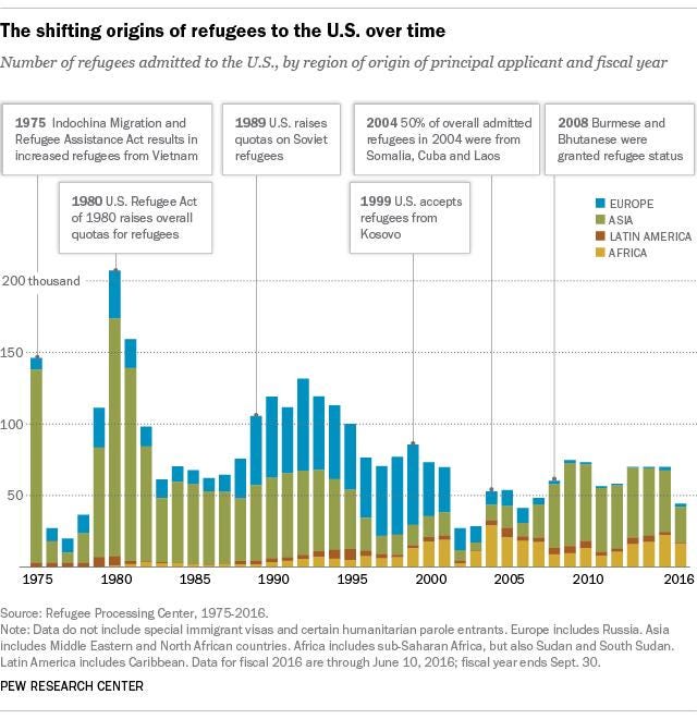 2016 Election Facts: Immigration \u2013 West Stringfellow \u2013 Medium