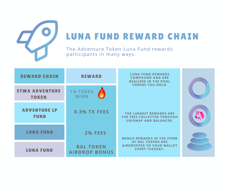 A table showing the rewards chain for the Adventure Token and Luna Fund.