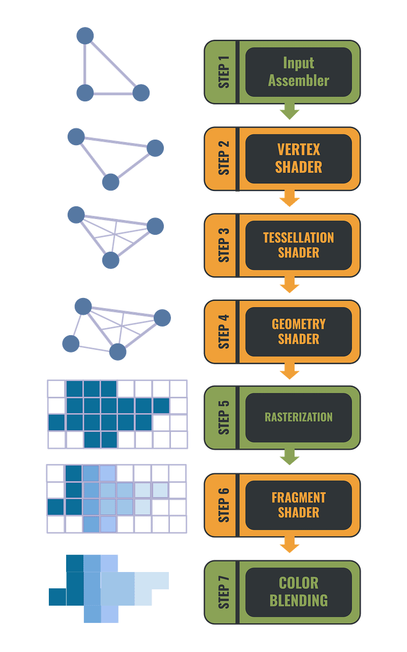 Diagram showing the order of shader program stages in the graphics pipeline
