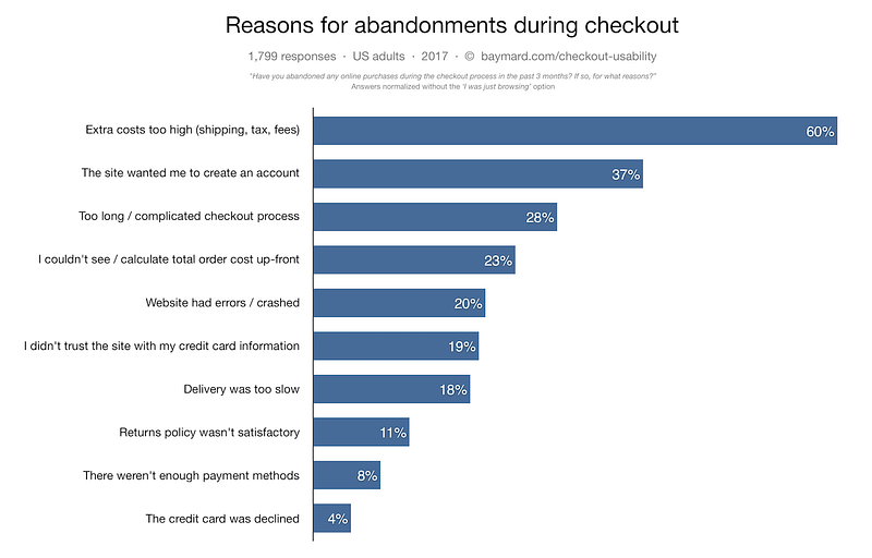 Cart abandonment during checkout