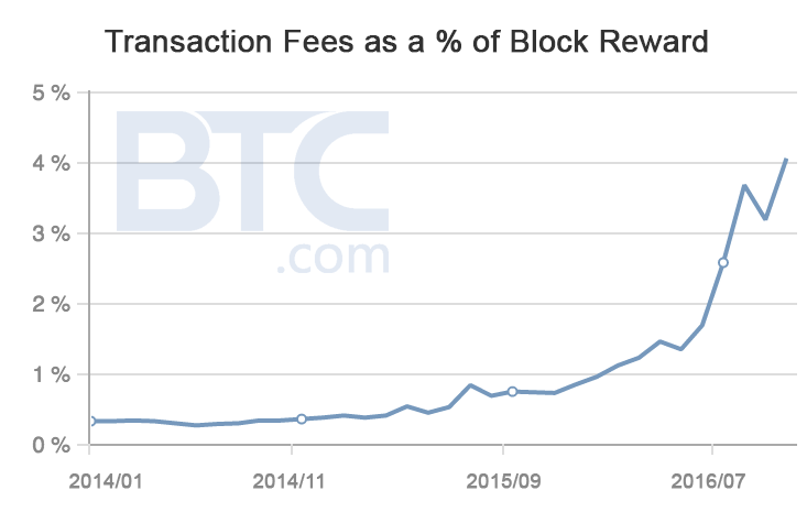 Segregated Witness A Fork Too Far Cyber Capital