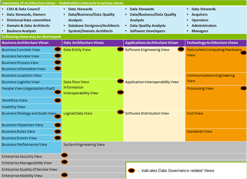 Governing Data Architecture to Achieve Success 
