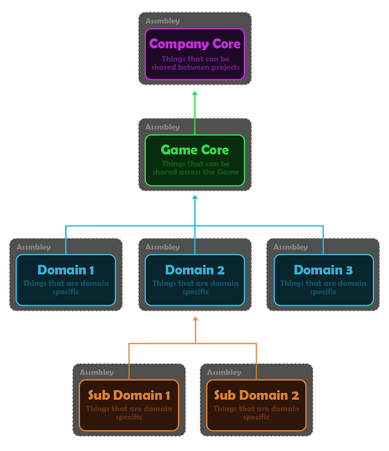Diagram showing Assembly Definitions placed in each domain folder to enforce code separation