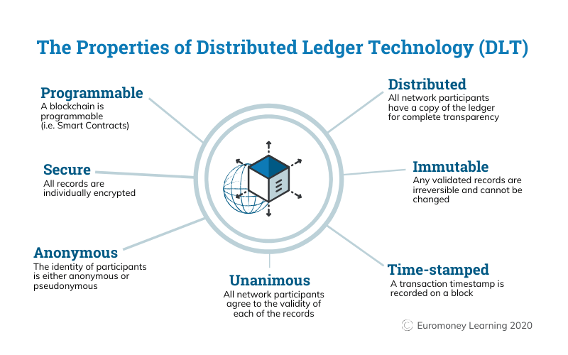 The Properties of Distributed Ledger Technology (DLT)