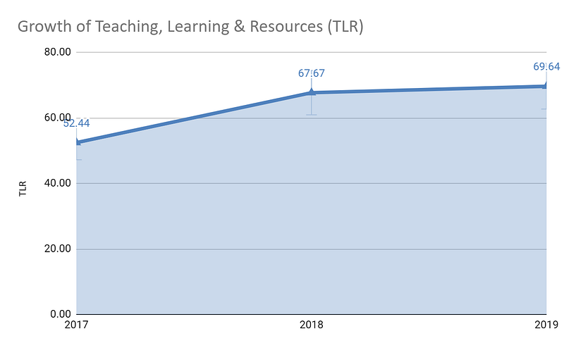 Growth-of-Teaching-Learning-Resources-(TLR)-for-Jamia-Hamdard-from-2017-to-2019