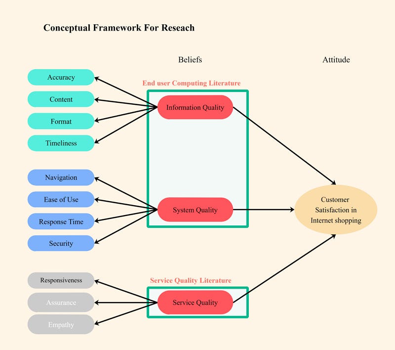 Conceptual Framework for research