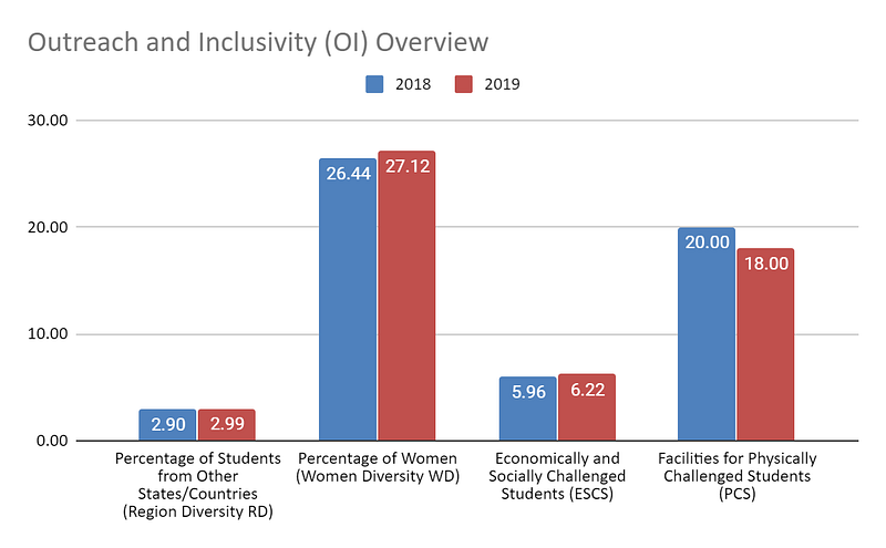 Outreach-and-Inclusivity-(OI)-Overview-for-Savitribai-Phule-Pune-University-from-2018-to-2019