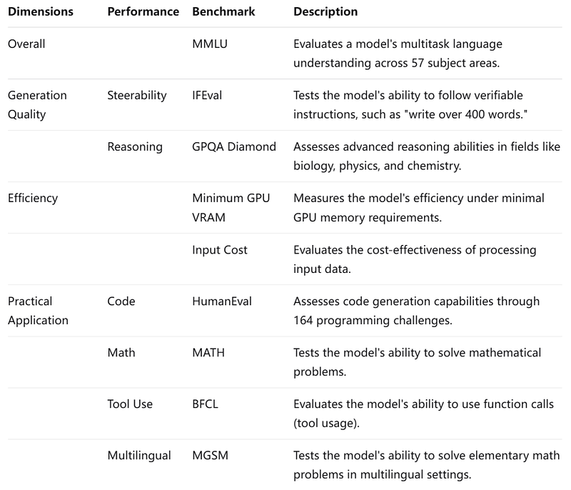 Overview of Benchmark Metrics for LLMs