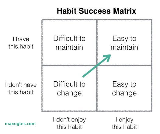 The Habit Success Matrix