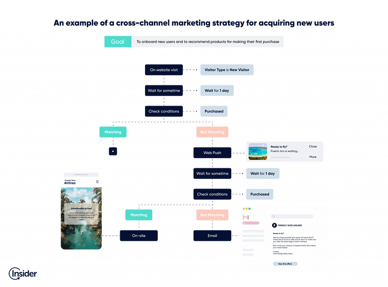 Cross Channel Marketing Automation: Boost Your ROI Effortlessly