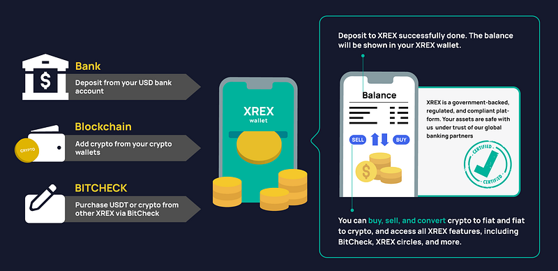 Once you are registered and verified with XREX, you can deposit fiat money (including USD and INR) to your XREX wallet and buy Bitcoin. If you have Bitcoin already in another platform or your wallet, you can use blockchain to add cryptocurrencies to your XREX wallet.