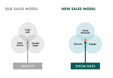 Social selling - Sales 2.0