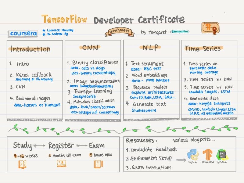 Description: Sketchnotes by Margaret with a summary of TensorFlow dev certificate.