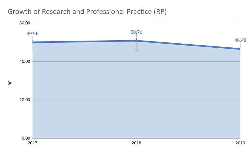 Growth-of-Research-and-Professional-Practice-(RP)-for-Banaras-Hindu-University-from-2017-to-2019