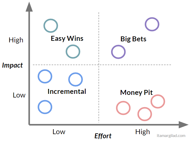 Impact vs. effort matrix  A 2x2 template for prioritising tasks