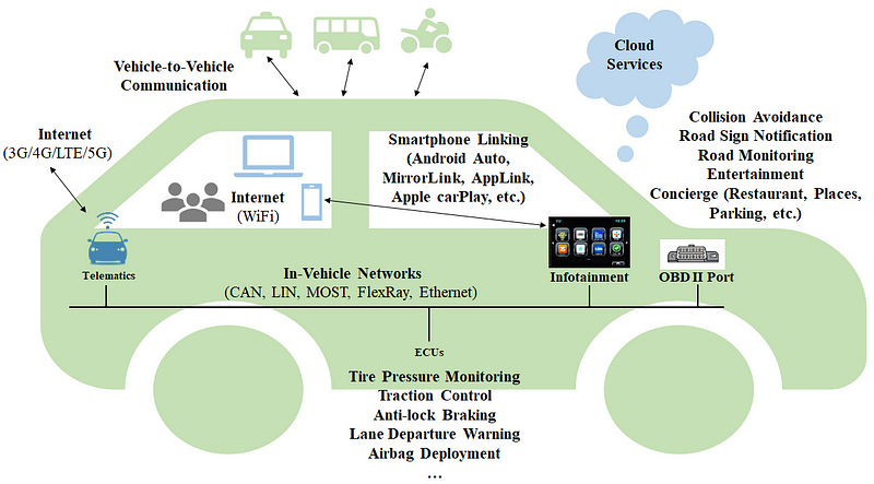 Building Secure And Compliant Applications For Connected Vehicles