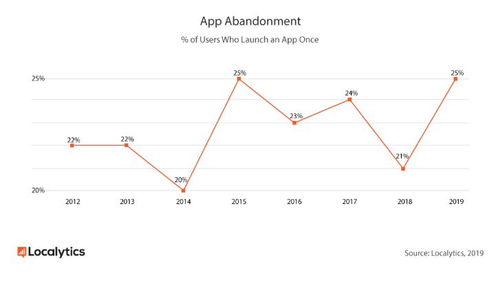 data on customer abandonment rate