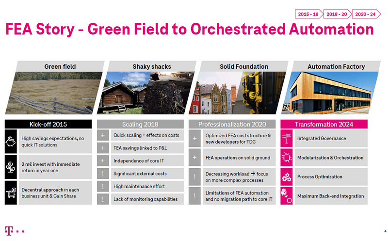 Process Automation In Harmony With RPA