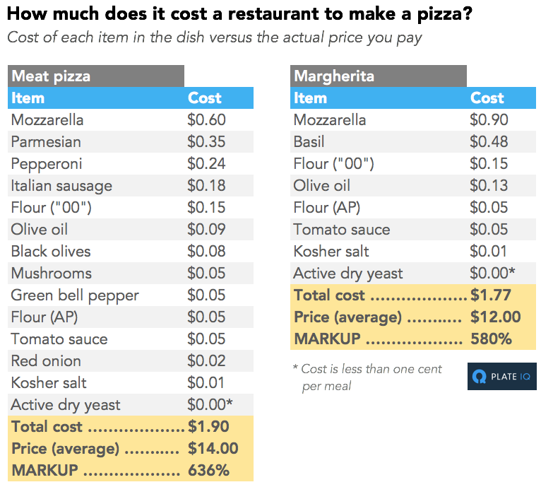 This Is How Much Restaurants Mark Up The Price Of Your Food