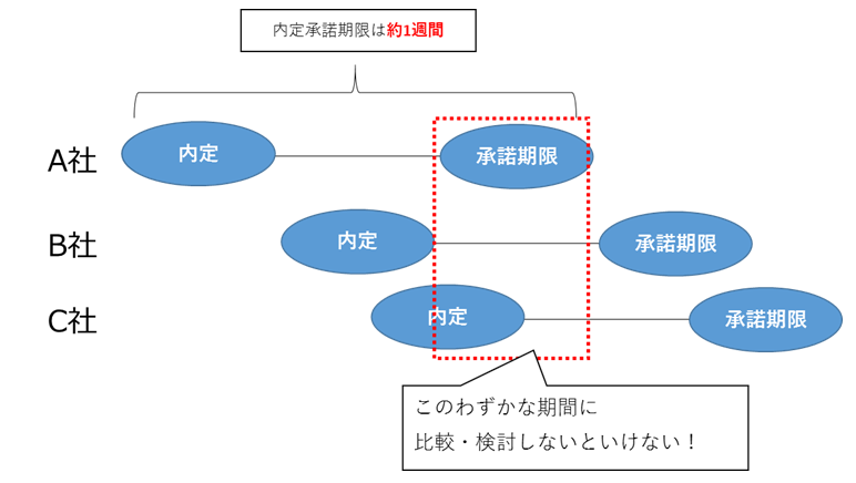 内定承諾期限