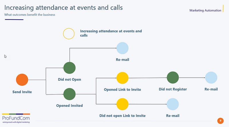 Marketing Automation Events: Top Conferences to Attend in 2024