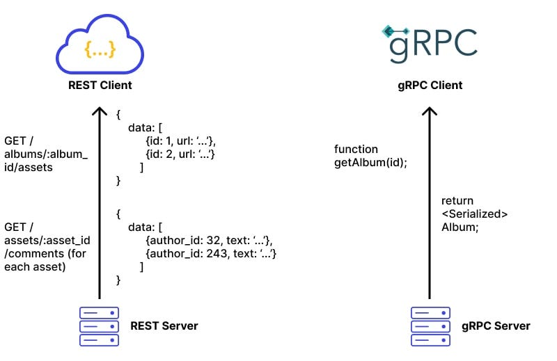 Choosing the Right API Communication Protocol: REST vs. gRPC vs. WebSocket