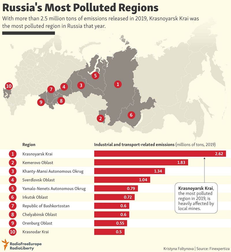 Russia’s most polluted regions.
