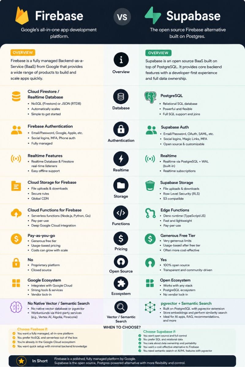 Firebase vs Supabase Explained