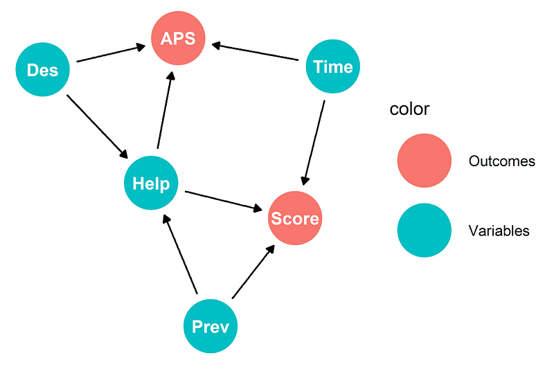 The Directed Acyclic Graph showing relationships between outcomes and inputs