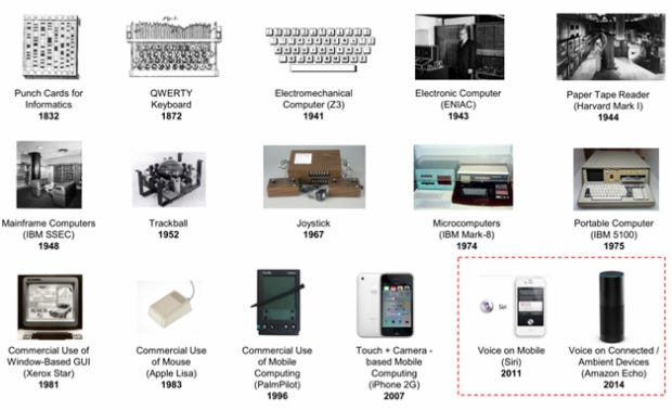 Figure 1 - Lịch sử tương tác người-máy (1830s- 2015)