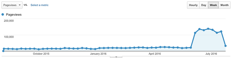 PVs / Week via Google Analytics