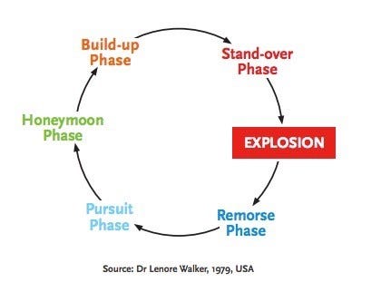 violence circle