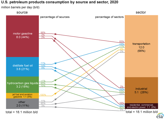 U.S. petroleum products consumption by source and sector, 2020