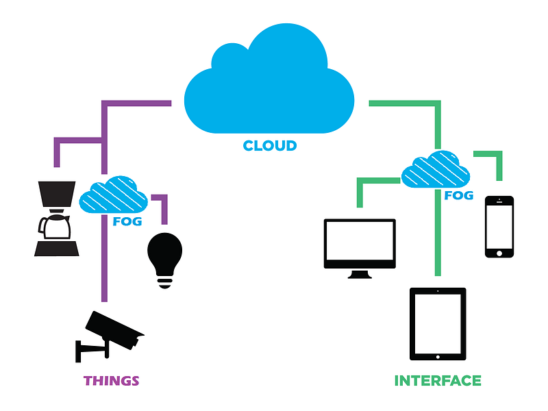 Is The Fog Computing The New Cloud