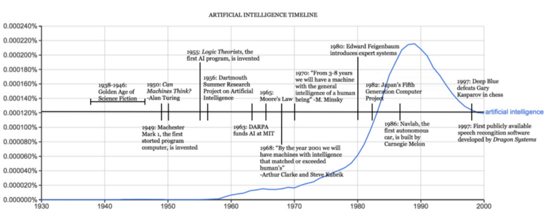 Artificial Intelligence through the past seventy years