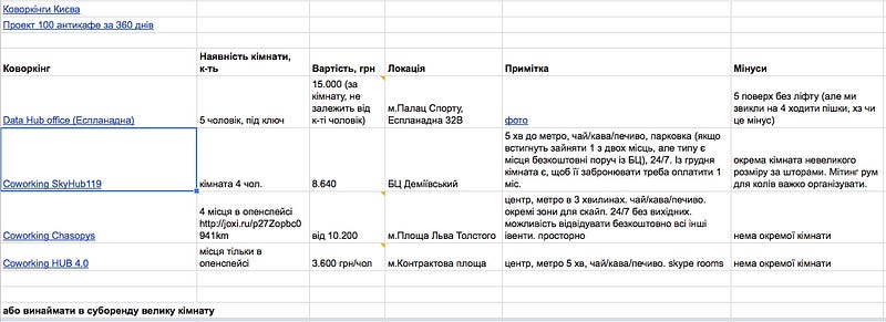 Коворкинги Киева
