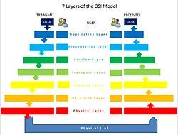 OSI Model from\u00a0wiki